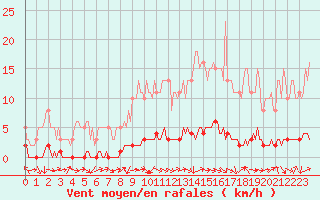 Courbe de la force du vent pour Pertuis - Le Farigoulier (84)