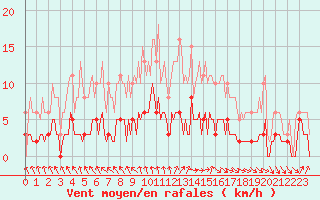 Courbe de la force du vent pour La Chapelle-Aubareil (24)