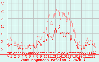 Courbe de la force du vent pour Sandillon (45)