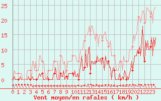 Courbe de la force du vent pour Saint-Germain-du-Puch (33)
