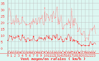 Courbe de la force du vent pour Le Mesnil-Esnard (76)