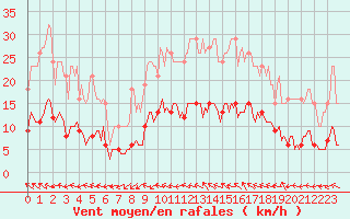 Courbe de la force du vent pour Vias (34)