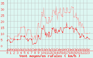 Courbe de la force du vent pour Nonaville (16)