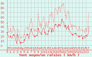 Courbe de la force du vent pour Brion (38)