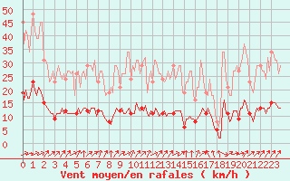 Courbe de la force du vent pour Jarnages (23)