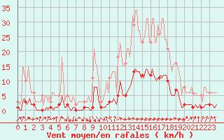 Courbe de la force du vent pour Blus (40)