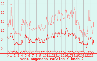 Courbe de la force du vent pour Tour-en-Sologne (41)