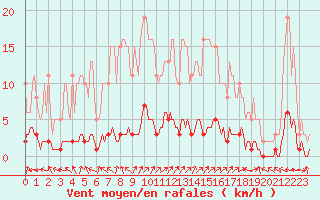 Courbe de la force du vent pour Rmering-ls-Puttelange (57)