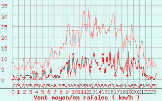 Courbe de la force du vent pour Saffr (44)