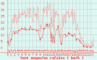 Courbe de la force du vent pour Floriffoux (Be)