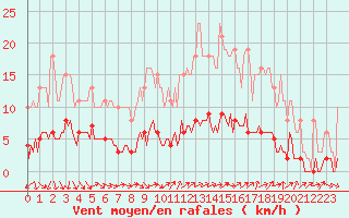 Courbe de la force du vent pour Saint-Philbert-de-Grand-Lieu (44)