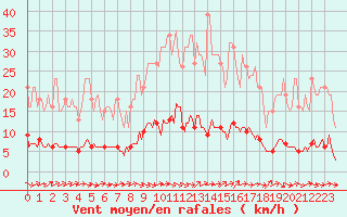 Courbe de la force du vent pour Grasque (13)