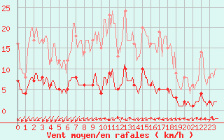 Courbe de la force du vent pour Auffargis (78)