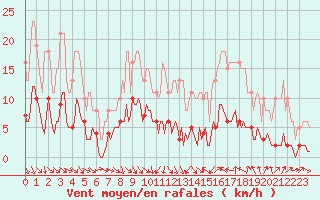 Courbe de la force du vent pour Saint-Jean-de-Vedas (34)