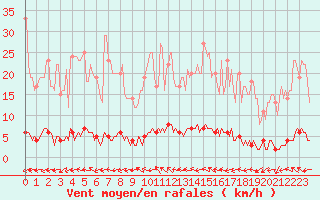 Courbe de la force du vent pour Rosis (34)