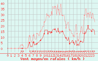 Courbe de la force du vent pour Voinmont (54)