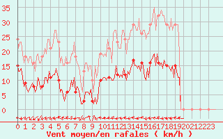 Courbe de la force du vent pour Pouzauges (85)