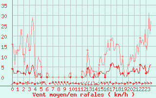 Courbe de la force du vent pour Saint-Paul-lez-Durance (13)