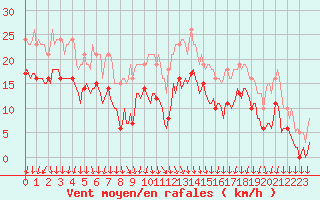 Courbe de la force du vent pour Brion (38)