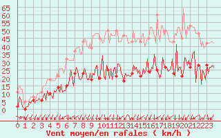 Courbe de la force du vent pour Lachamp Raphal (07)