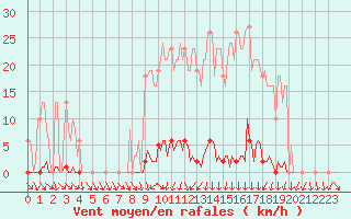 Courbe de la force du vent pour Renwez (08)