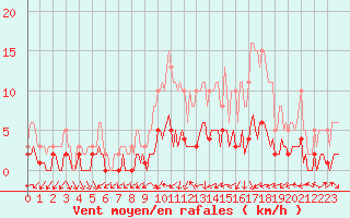 Courbe de la force du vent pour Saint-Laurent-du-Pont (38)
