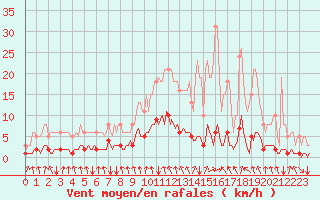 Courbe de la force du vent pour Montrodat (48)