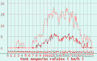 Courbe de la force du vent pour Connerr (72)