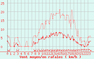 Courbe de la force du vent pour Baron (33)