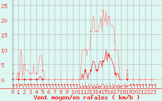 Courbe de la force du vent pour Pinsot (38)