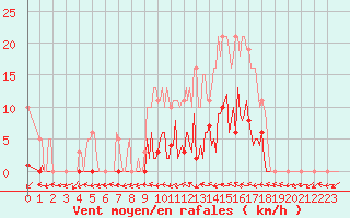 Courbe de la force du vent pour Saffr (44)