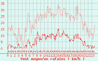 Courbe de la force du vent pour Saint-Nazaire-d