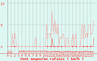 Courbe de la force du vent pour Puissalicon (34)