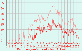 Courbe de la force du vent pour Mouilleron-le-Captif (85)