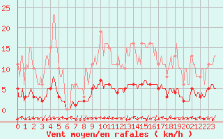 Courbe de la force du vent pour Vanclans (25)