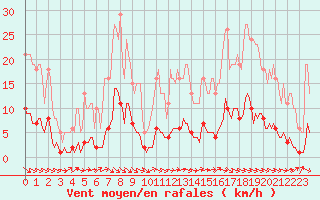 Courbe de la force du vent pour Blus (40)