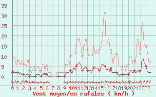 Courbe de la force du vent pour Rmering-ls-Puttelange (57)