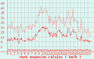 Courbe de la force du vent pour Saint-Igneuc (22)