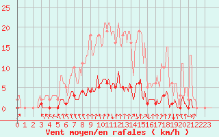 Courbe de la force du vent pour Continvoir (37)