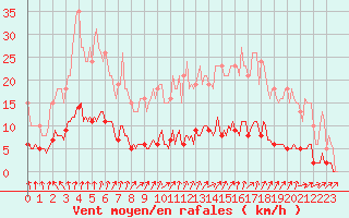 Courbe de la force du vent pour Saint-Igneuc (22)