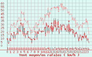 Courbe de la force du vent pour Narbonne-Ouest (11)