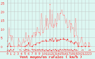 Courbe de la force du vent pour Blois-l