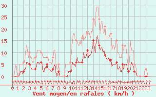 Courbe de la force du vent pour Isle-sur-la-Sorgue (84)