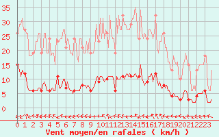 Courbe de la force du vent pour Verneuil (78)