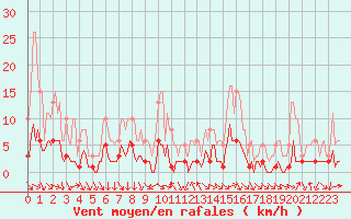 Courbe de la force du vent pour Die (26)