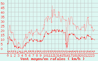 Courbe de la force du vent pour Mazinghem (62)