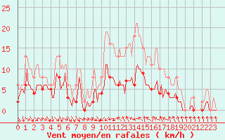 Courbe de la force du vent pour Saint-Jean-de-Vedas (34)