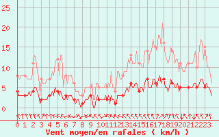 Courbe de la force du vent pour Saint-Philbert-sur-Risle (Le Rossignol) (27)