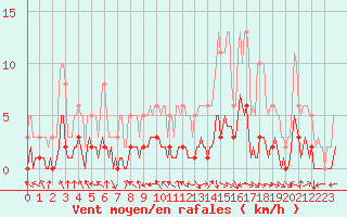 Courbe de la force du vent pour Saint-Paul-des-Landes (15)