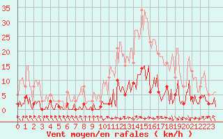 Courbe de la force du vent pour Saint-Just-le-Martel (87)